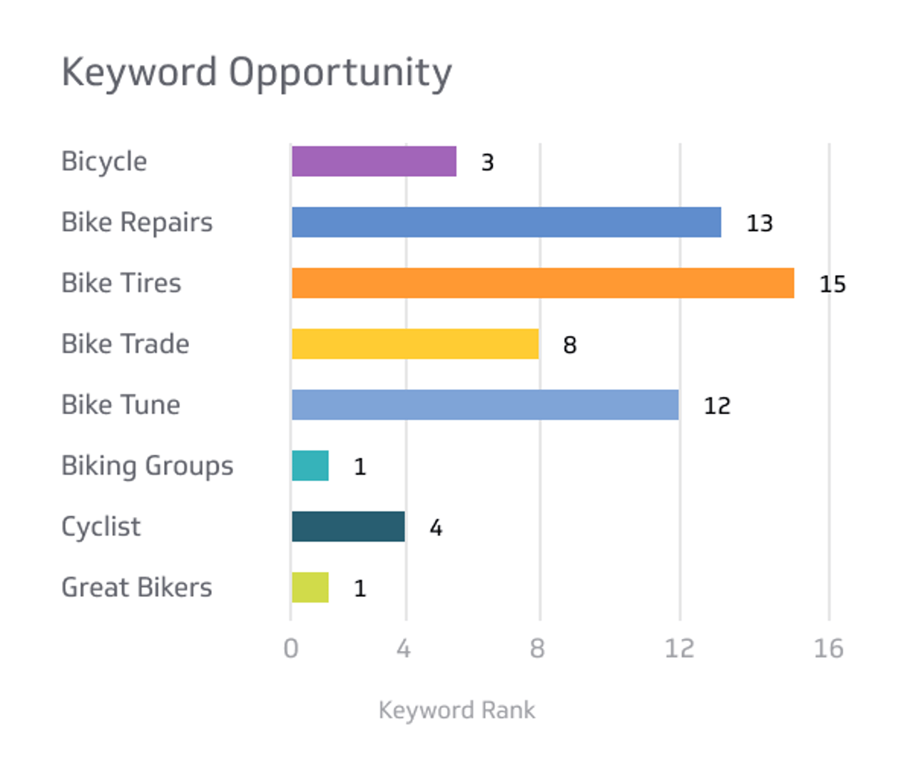 Related KPI Examples - Keyword Opportunity Metric